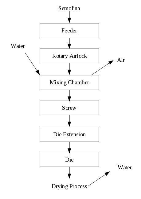 Image of basic pasta process flow